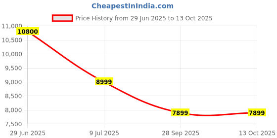 amazon.in shreya decor Solid Wood Single Bed – Sheesham | Heavy-Duty & Stylish | 74x38 (Single Bed with Back Walnut) shreya decor Price History Graph from 29 Jun 2025 to 13 Oct 2025