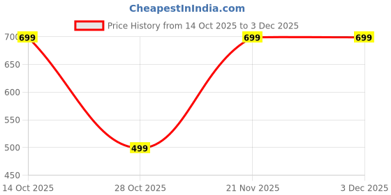 amazon.in SHREYA-FASHION® - Artificial Red Roses Garland String, Red Velvet Rose Ladi Long, Garland for Decoration Festival Navratri,Inauguration (5Ft, 2 String) Price History Graph from 14 Oct 2025 to 2 Dec 2025