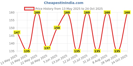amazon.in shreyadzines Gold Plated Traditional Design Long Necklace/Chain for Women and Girls shreyadzines Price History Graph from 13 May 2025 to 24 Oct 2025