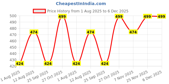 amazon.in shreyadzines Non-Precious Metal Ghungroo Anklet for Women & Girl's shreyadzines Price History Graph from 1 Aug 2025 to 6 Dec 2025