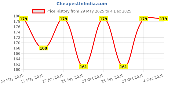 amazon.in shreyadzines Non-Precious Metal Gold Plated & Cubic Zirconia Payal Anklet for Women & Girls shreyadzines Price History Graph from 29 May 2025 to 4 Dec 2025