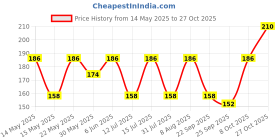 amazon.in shreyadzines Pearl Alloy Pearl Earchain For Women's & Girls, Gold shreyadzines Price History Graph from 14 May 2025 to 27 Oct 2025