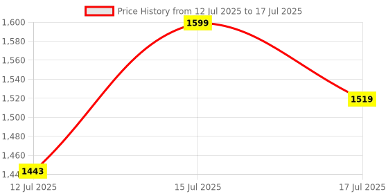 amazon.in Shreyans 1D/2D/QR Code USB Scanner for Fast & High Speed Scanning Experience | Wired Handheld Barcode Reader | BIS Certified | 2 Years Warranty Price History Graph from 12 Jul 2025 to 15 Jul 2025