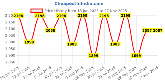 amazon.in SHREYANS 58Mm Usb+Bluetooth Direct Thermal Monochrome Wired Home InkJet Printers | Compatible With Kiosk Receipt Printing Bill Print (No Battery Backup) | Black Colour (Usb+Bluetooth) shreyans Price History Graph from 18 Jun 2025 to 26 Nov 2025