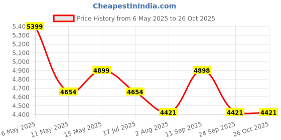 amazon.in SHREYANS 80mm Thermal Receipt Printer with Auto Cutter,Compatible with ESC/POS/Star Print Commands (USB+LAN) Price History Graph from 6 May 2025 to 26 Oct 2025
