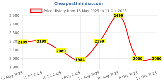 amazon.in SHREYANS Inkless Thermal Billing Printer, Compatible with Windows, Linux, and Macbooks (58mm Receipt) shreyans Price History Graph from 15 May 2025 to 10 Oct 2025