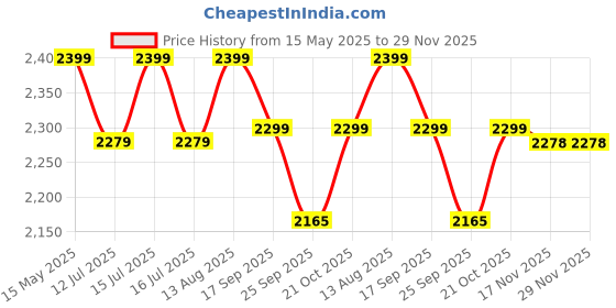 amazon.in Shreyans (SRS583) 58mm Thermal Receipt Printer Portable Mini Wireless Bluetooth 2 inch Thermal USB Receipt Printer with 2600mAh Rechargeable Battery, Leather Pouch, Power Adapter, Type C Cable shreyans Price History Graph from 15 May 2025 to 29 Nov 2025