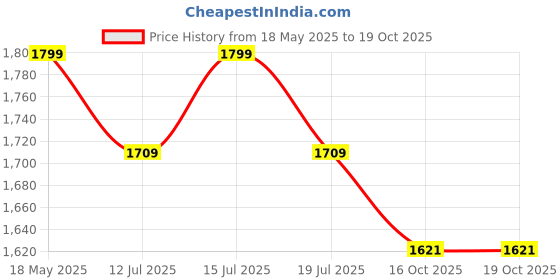 amazon.in SHREYANS SRS588 2inch Portable Bluetooth Printer (588_Manual Cutter) Price History Graph from 18 May 2025 to 16 Oct 2025