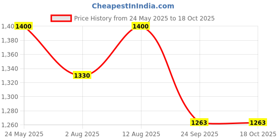 amazon.in Shreyans Thermal Receipt Paper Roll - 58mm(2 inch) x 15 Meter (Pack of 50) Price History Graph from 24 May 2025 to 18 Oct 2025