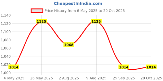 amazon.in Shreyans Thermal Receipt Paper Roll - 80mm(3 inch) (Pack Of 25) Price History Graph from 6 May 2025 to 28 Oct 2025