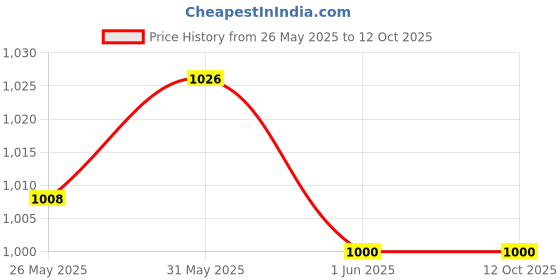 amazon.in shrey's Biocart Glucosamine Chondroitin MSM Joint Support | with Collagen, Hyaluronic Acid, Rosehip & Vitamin C | Advanced Bone & Cartilage Health Supplement - 60 Tablets shrey's Price History Graph from 26 May 2025 to 12 Oct 2025