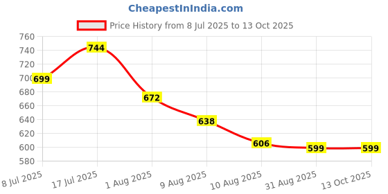 amazon.in Shrey’s Biofibe Prebiotics & Probiotics for Digestive Health Improves Gut Health & Boost Immunity Dairy, Soy and Gluten Free for Men & Women – 100 Capsules Price History Graph from 8 Jul 2025 to 12 Oct 2025