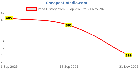 amazon.in Shrey’s Kids Fruits & Veggies Multivitamin Gummies with 9 Vitamins, Zinc, Curcumin & DHA – Supports Immunity, Brain & Eye Health – Strawberry Flavor – 30 Gummies Price History Graph from 6 Sep 2025 to 21 Nov 2025
