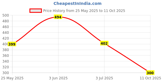 amazon.in Shrey's Omega 3-6-9 Softgels 1000mg – Essential Fatty Acids from Flaxseed Oil – Heart, Brain & Joint Support – 30 Capsules (2 Bottles) Price History Graph from 25 May 2025 to 10 Oct 2025