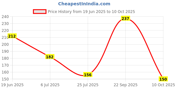amazon.in Shrey's Omega 3-6-9 Softgels 1000mg – Essential Fatty Acids from Flaxseed Oil – Heart, Brain & Joint Support – 30 Capsules (Pack of 1) Price History Graph from 19 Jun 2025 to 10 Oct 2025