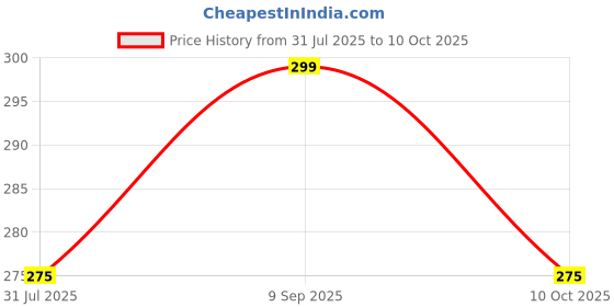 amazon.in Shri Anand Creations Cotton Fast Color Solid/Plain Brown Bedsheet For Single Bed With 1 Pillow Cover Price History Graph from 31 Jul 2025 to 10 Oct 2025