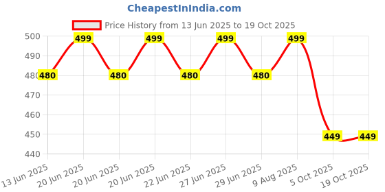 amazon.in Shri Anand Creations Cotton Mattress Cover with Zip for Double Bed (Set of 2, 72 x 36 x 5 inches, Blue/Red) Price History Graph from 13 Jun 2025 to 17 Oct 2025