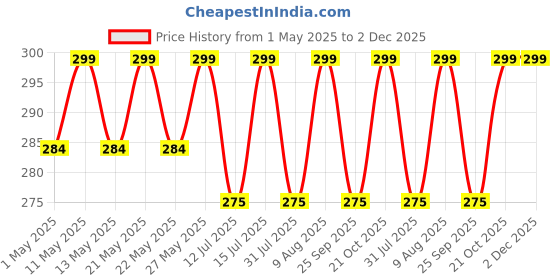 amazon.in shri anand creations Cotton Mattress Cover/Protector with Zip for Single Bed (Multicolour, 72x36x5 inches) shri anand creations Price History Graph from 1 May 2025 to 2 Dec 2025