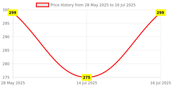 amazon.in Shri Anand Creations Fast Color Solid/Plain Dark Grey Bedsheet for Single Bed with 1 Pillow Cover, Cotton Price History Graph from 28 May 2025 to 16 Jul 2025