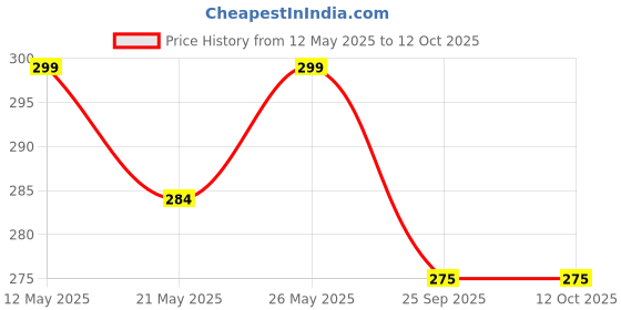 amazon.in Shri Anand Creations Fast Colour Solid/Plain Bedsheet for Single Bed with 1 Pillow Cover (Size: 60x90 inches) (Grey, Single Bed Bedsheet) shri anand creations Price History Graph from 12 May 2025 to 11 Oct 2025