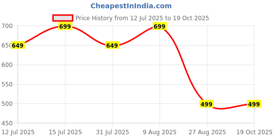 amazon.in Shri Anand Creations Soft Chennile Fabric Bed Runner Scarf with Matching Cushion Covers/Slipcover Mattress Protector/Bed Linen Scarf/Decorative Set for Bedrooms/Hotel Rooms- Gray Price History Graph from 12 Jul 2025 to 19 Oct 2025