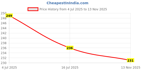 amazon.in SHRI ANAND Premium Natural and pure Nagchampa & Bela Fragrance Pooja Itra | Itra Perfume | Attar | Attra for rituals devotion prayer, Home and Mandir (10ml Per Pack | Pack of 02) Price History Graph from 4 Jul 2025 to 13 Nov 2025