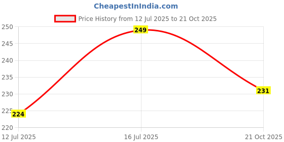 amazon.in SHRI ANAND Pure Cotton Soft Gamcha for Men- White Men's gamcha (Set of 1) Price History Graph from 12 Jul 2025 to 21 Oct 2025