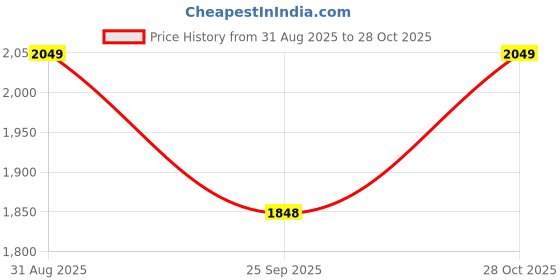 amazon.in Shri & Sam Stainless Steel 2.1 Litre Triply Deep Pro Light Weight Hammered Kadhai with Lid, 24 cm, 1277 Grams Price History Graph from 31 Aug 2025 to 28 Oct 2025