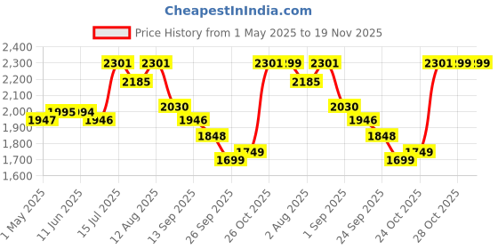 amazon.in Shri & Sam Stainless Steel Shagun Dinner Set | 50 Pcs Set | Serves 6 People - Solid shri & sam Price History Graph from 1 May 2025 to 19 Nov 2025