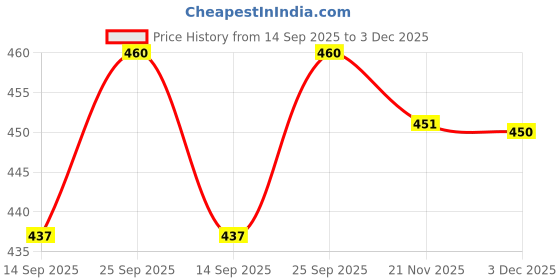 amazon.in Shri & Sam Stainless Steel Spork (Spork 2 in 1, Silver) Price History Graph from 14 Sep 2025 to 3 Dec 2025