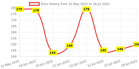 amazon.in Shri Ashu Creation Nylon Mosquito Net for Window (Multicolor) Price History Graph from 15 May 2025 to 15 Jul 2025
