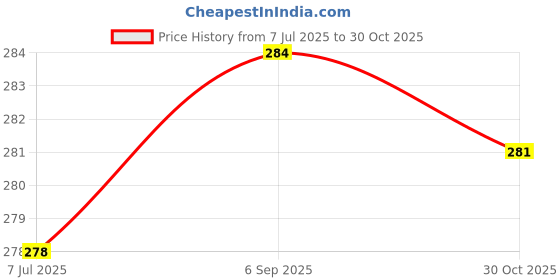amazon.in Shri Baglamukhi Yantra Box/Baglamukhi Yantra Energised/Baglamukhi Kavach Yantra Box Price History Graph from 7 Jul 2025 to 30 Oct 2025