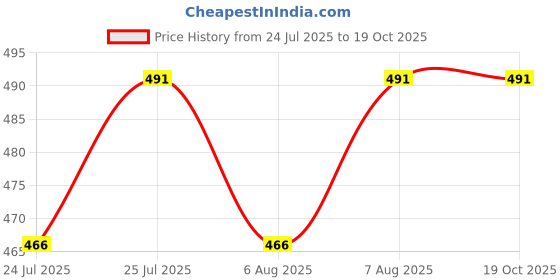 amazon.in numeroastro Shri Baglamukhi Yantra Locket | Pendant In Pure Brass (Oxidized Finish) (6 Grams Approx) (1 Pc) numeroastro Price History Graph from 24 Jul 2025 to 18 Oct 2025