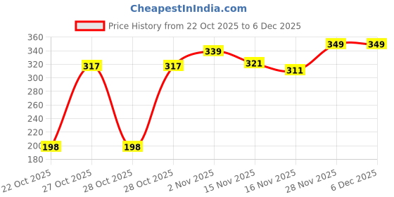 amazon.in SHRI BALAJI CRAFT Divine Hanuman Ji Idol for Car Dashboard | Bajrangbali Murti Statue for Home & Office | Antique Finish God Idol for Protection & Blessings Price History Graph from 22 Oct 2025 to 5 Dec 2025