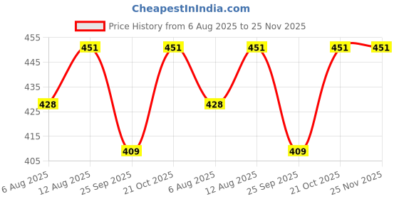amazon.in numeroastro Shri Budh Yantra Locket | Pendant In Pure Copper For Men & Women (6 Grams Approx) (1 Pc) numeroastro Price History Graph from 6 Aug 2025 to 24 Nov 2025