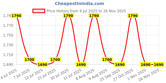 amazon.in Shri Ganesh Premium Camphor Bhimseni Camphor 1 KG (500g X 2 Jars) Price History Graph from 4 Jul 2025 to 25 Nov 2025
