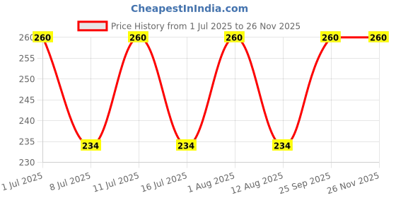 amazon.in Shri Ganesh Premium Camphor Bhimseni Camphor (100g x 1 Jar) Price History Graph from 1 Jul 2025 to 25 Nov 2025