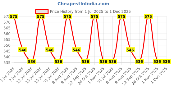 amazon.in Shri Ganesh Premium Camphor Bhimseni Camphor (250g X 1 Jar) shri ganesh premium camphor Price History Graph from 1 Jul 2025 to 30 Nov 2025