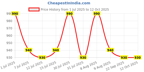 amazon.in Shri Ganesh Premium Camphor Bhimseni Camphor (500g X 1 Jar) Price History Graph from 1 Jul 2025 to 12 Oct 2025