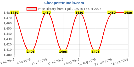 amazon.in Shri Ganesh Premium Camphor Tablets 1KG (500g X 2 Jars) Price History Graph from 1 Jul 2025 to 15 Oct 2025