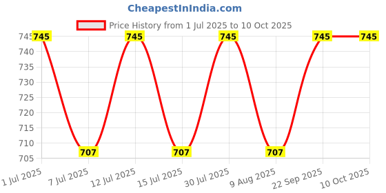 amazon.in Shri Ganesh Premium Camphor Tablets (500g X 1 Jar) Price History Graph from 1 Jul 2025 to 9 Oct 2025