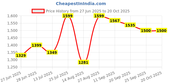 amazon.in Shri Karni Handicraft Solid Wood Ottoman Stool For Kitchen (Sheesham Wood, Walnut Finish), 45 Centimeters, Affinity shri karni handicraft Price History Graph from 27 Jun 2025 to 20 Oct 2025