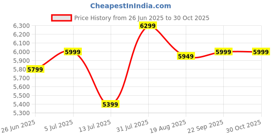 amazon.in wiprowood Shri Karni Handicraft Wooden Dining Chairs Only | Wooden Dinning Chairs With Cushion | Dining Room Furniture | Sheesham Wood, Set Of 2, Natural Brown wiprowood Price History Graph from 26 Jun 2025 to 30 Oct 2025