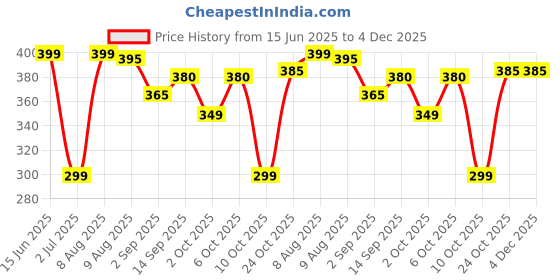 amazon.in Shri Kripalu Nabhi Tailam oil 30ml | नाभि तेल 2 x 30ml | Belly Button oil for Skin & Hair | Ayurvedic Multi Benefit Nabhi Oil | Nabhi Oil ayurvedic for Health and Beauty - Combo Pack of 02 Price History Graph from 15 Jun 2025 to 4 Dec 2025