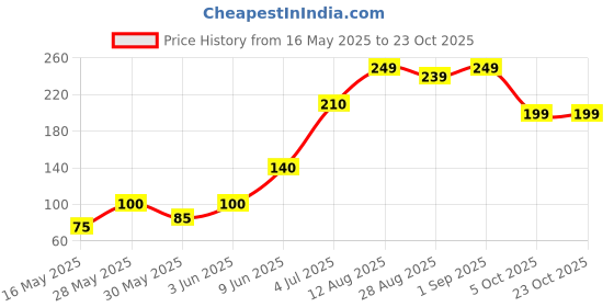 amazon.in generic SHRI Krishna Pack of 1000 Pcs Long Cotton Wicks/Diya Batti for Pooja. Colour - White, Length - 3.5 Inches | Puja Batti (8 CM, 1000.0, Units) generic Price History Graph from 16 May 2025 to 23 Oct 2025
