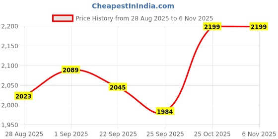amazon.in Shri Krishna Sports Kashmir Willow AK-47 Brown Cricket Bat | Lightweight | Enhanced Flexibility and Shock Absorption | Powerful Stroke | Thick Edges | Professional Bat with Singapore Cane Handle Price History Graph from 28 Aug 2025 to 6 Nov 2025