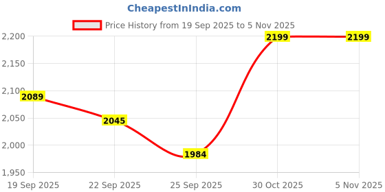 amazon.in Shri Krishna Sports Kashmir Willow Bahubali Reddish Brown Cricket Bat | Lightweight & Powerful | Enhanced Flexibility and Shock Absorption | Thick Edges | Singapore Cane Handle Professional Bat Price History Graph from 19 Sep 2025 to 30 Oct 2025