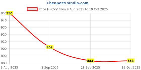 amazon.in Shri Krishna Sports Kashmir Willow Cricket Bat | Lightweight and Durable | Shock Absorption | Powerful Stroke | Advanced Grip Technology | Singapore Cane Handle Professional Bat (Size-6) Price History Graph from 9 Aug 2025 to 19 Oct 2025