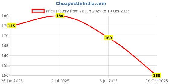 amazon.in Shri Kuber Yantra, Copper Yantra for Pooja for Wealth & Prosperity- Brown, Standard showpiece ,(pack of 1) Price History Graph from 26 Jun 2025 to 18 Oct 2025