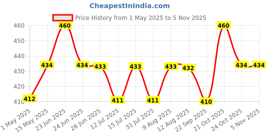 amazon.in anciently Shri Laxmi Prasanna Rangoli Stencil Rangoli Stencil Wooden, Rangoli Sacha Wooden, 1 Piece (10x10 Inches) anciently Price History Graph from 1 May 2025 to 2 Nov 2025